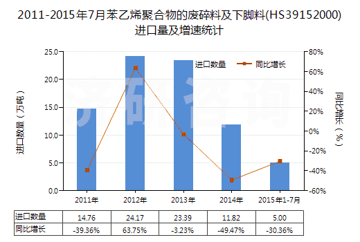 2011-2015年7月苯乙烯聚合物的廢碎料及下腳料(HS39152000)進(jìn)口量及增速統(tǒng)計(jì) 2011-2015年7月苯乙烯聚合物的廢碎料及下腳料(HS39152000)進(jìn)口量及增速統(tǒng)計(jì)